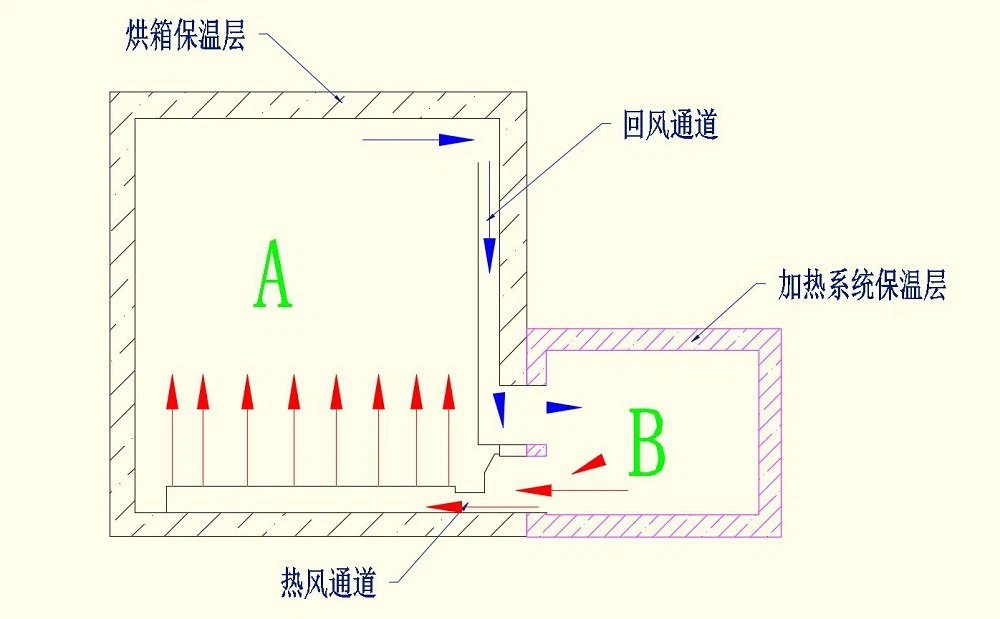 gas heating